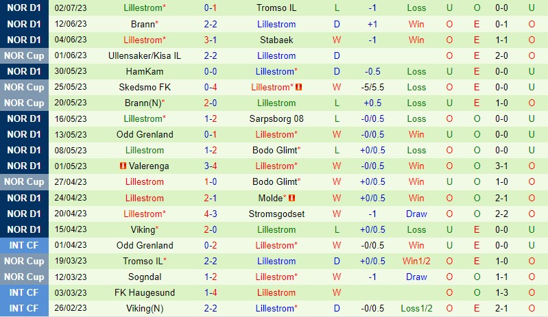 Nhận định Rosenborg vs Lillestrom 22h00 ngày 97 (VĐQG Na Uy) 3