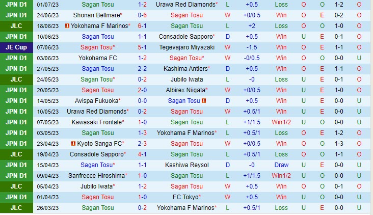 Nhận định Sagan Tosu vs Cerezo Osaka 17h30 ngày 87 (VĐ Nhật 2023) 2