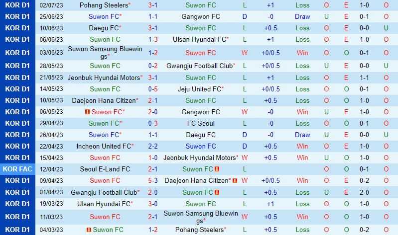 Nhận định Suwon FC vs Incheon 17h00 ngày 87 (VĐQG Hàn Quốc) 2