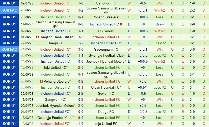 Nhận định Suwon FC vs Incheon 17h00 ngày 87 (VĐQG Hàn Quốc) 3