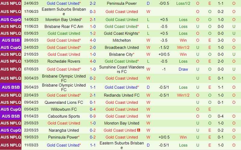 Nhận định Moreton Bay vs Gold Coast 14h00 ngày 87 (VĐ bang Queensland 2023) 3