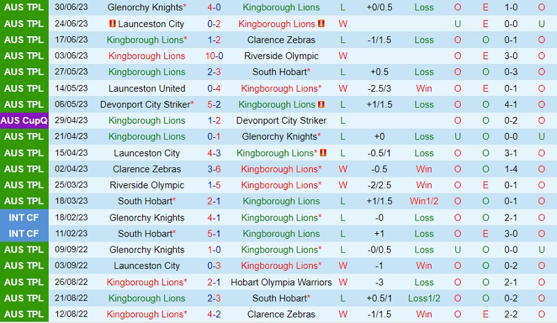 Nhận định Kingborough Lions vs Devonport 13h00 ngày 87 (VĐ bang Tasmania 2023) 2