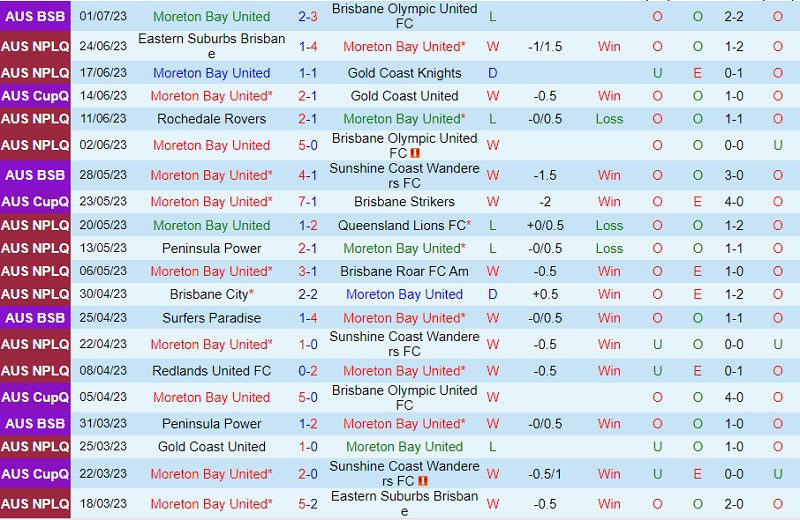 Nhận định Moreton Bay vs Gold Coast 14h00 ngày 87 (VĐ bang Queensland 2023) 2