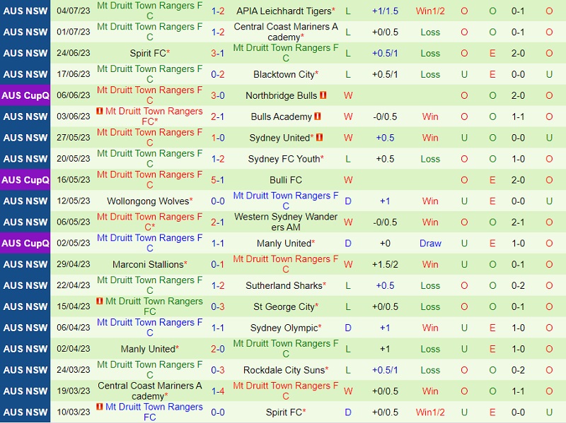 Nhận định Rockdale Ilinden vs Mt Druitt Town 12h00 ngày 97 (VĐ bang New South Wales 2023) 3