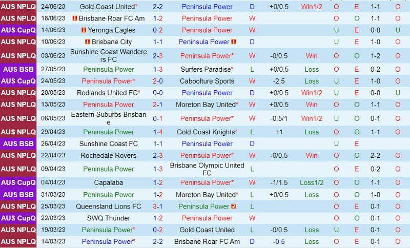 Nhận định Peninsula Power vs Lions FC 14h30 ngày 87 (VĐ bang Queensland 2023) 2 Nhận định Peninsula Power vs Lions FC 14h30 ngày 87 (VĐ bang Queensland 2023) 2