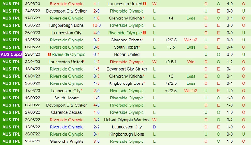 Nhận định South Hobart vs Riverside Olympic 11h00 ngày 87 (VĐ bang Tasmania 2023) 3