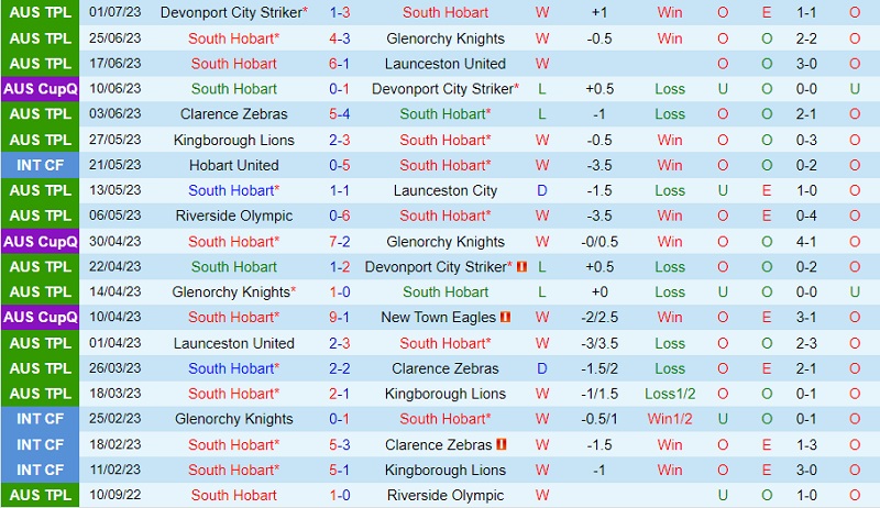 Nhận định South Hobart vs Riverside Olympic 11h00 ngày 87 (VĐ bang Tasmania 2023) 2