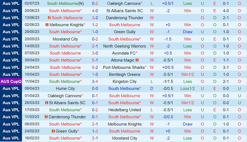 Nhận định South Melbourne vs Hume City 12h00 ngày 97 (VĐ bang Victoria 2023) 2 Nhận định South Melbourne vs Hume City 12h00 ngày 97 (VĐ bang Victoria 2023) 2