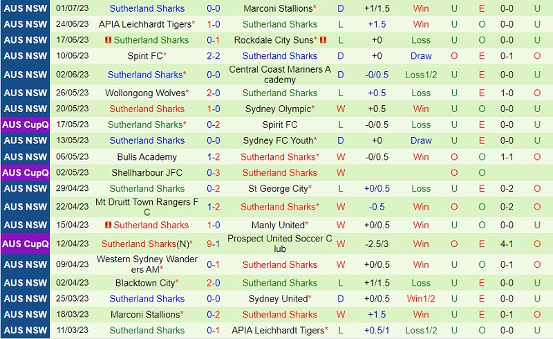 Nhận định Sydney United vs Sutherland Sharks 12h00 ngày 97 (VĐ bang New South Wales 2023) 3
