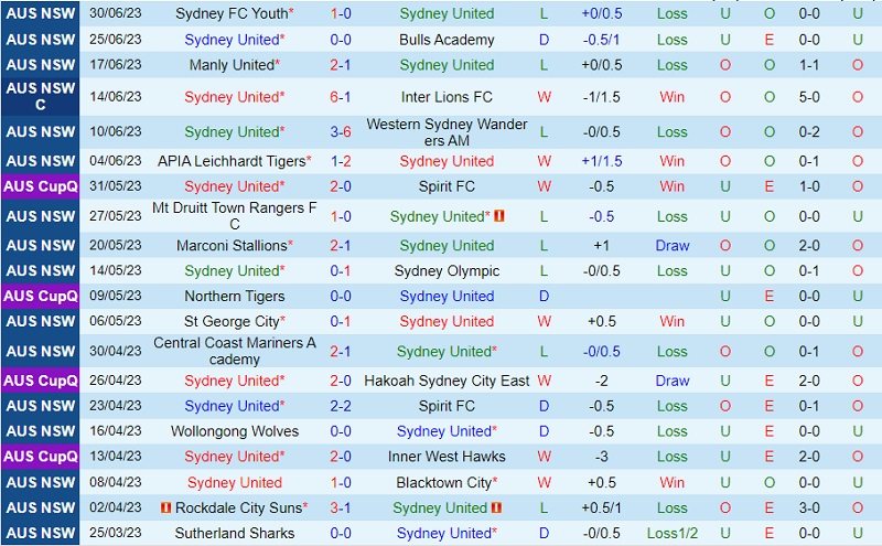 Nhận định Sydney United vs Sutherland Sharks 12h00 ngày 97 (VĐ bang New South Wales 2023) 2