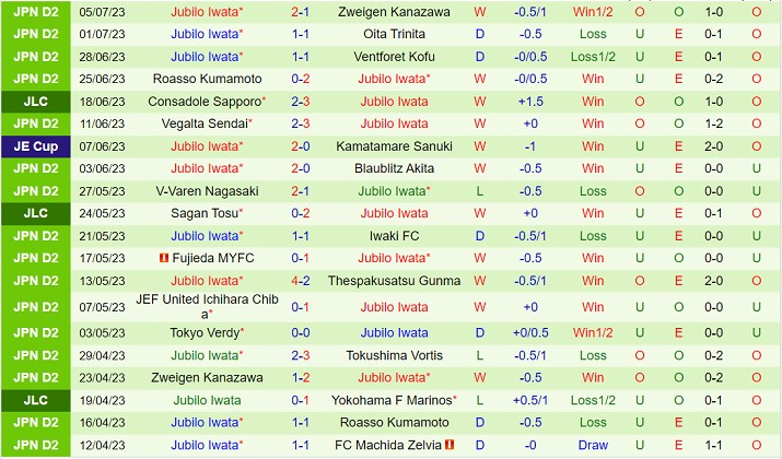 Nhận định Montedio Yamagata vs Iwata 17h00 ngày 97 (Hạng 2 Nhật Bản 2023) 3 Nhận định Montedio Yamagata vs Iwata 17h00 ngày 97 (Hạng 2 Nhật Bản 2023) 3
