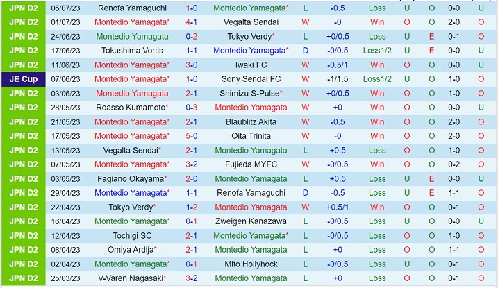 Nhận định Montedio Yamagata vs Iwata 17h00 ngày 97 (Hạng 2 Nhật Bản 2023) 2 Nhận định Montedio Yamagata vs Iwata 17h00 ngày 97 (Hạng 2 Nhật Bản 2023) 2