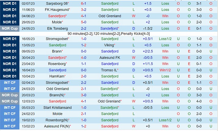 Nhận định Sandefjord vs Stabaek 22h00 ngày 97 (VĐQG Na Uy 2023) 2