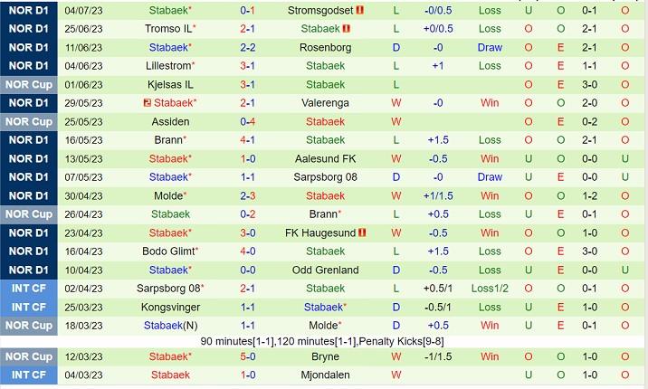 Nhận định Sandefjord vs Stabaek 22h00 ngày 97 (VĐQG Na Uy 2023) 3