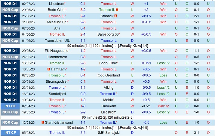 Nhận định Tromso vs Valerenga 22h00 ngày 97 (VĐQG Na Uy 2023) 2