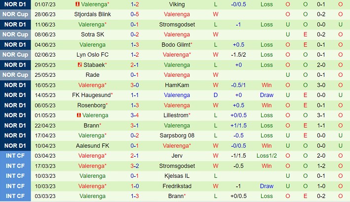 Nhận định Tromso vs Valerenga 22h00 ngày 97 (VĐQG Na Uy 2023) 3