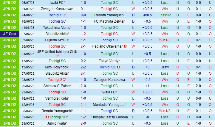Nhận định Tochigi vs Vegalta Sendai 16h00 ngày 97 (Hạng 2 Nhật Bản 2023) 2
