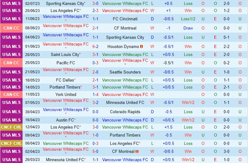 Nhận định Vancouver Whitecaps vs Seattle Sounders 9h30 ngày 0907 (Nhà nghề Mỹ MLS) 2 Nhận định Vancouver Whitecaps vs Seattle Sounders 9h30 ngày 0907 (Nhà nghề Mỹ MLS) 2