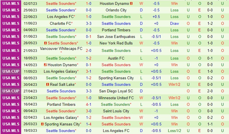 Nhận định Vancouver Whitecaps vs Seattle Sounders 9h30 ngày 0907 (Nhà nghề Mỹ MLS) 3 Nhận định Vancouver Whitecaps vs Seattle Sounders 9h30 ngày 0907 (Nhà nghề Mỹ MLS) 3