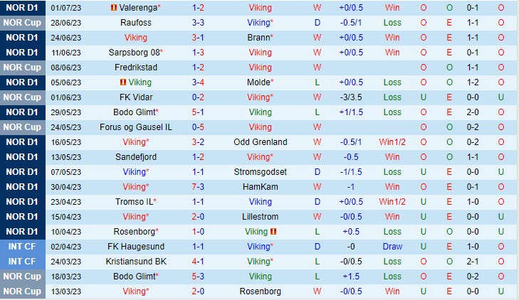 Nhận định Viking vs Haugesund 23h00 ngày 87 (VĐ Na Uy 2023) 2