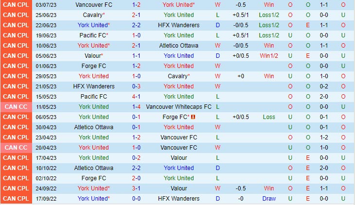 Nhận định York United vs Forge 6h30 ngày 1007 (VĐ Canada 2023) 2