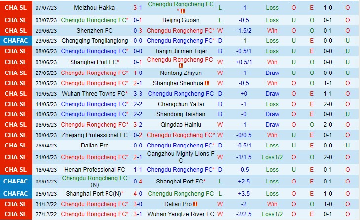 Nhận định Chengdu Rongcheng vs Henan Songshan Longmen 18h35 ngày 1107 (VĐ Trung Quốc 2023) 2