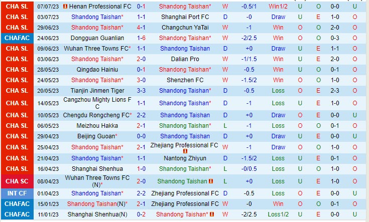Nhận định Shandong Taishan vs Shanghai Shenhua 18h35 ngày 1107 (VĐ Trung Quốc 2023) 2 Nhận định Shandong Taishan vs Shanghai Shenhua 18h35 ngày 1107 (VĐ Trung Quốc 2023) 2