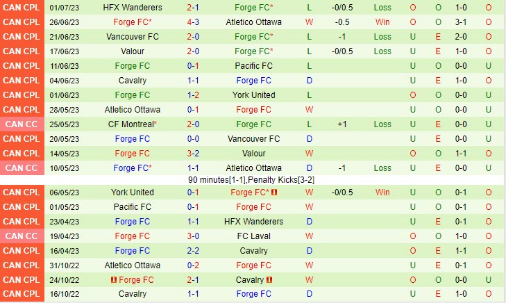 Nhận định York United vs Forge 6h30 ngày 1007 (VĐ Canada 2023) 3