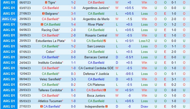 Nhận định Banfield vs Arsenal Sarandi 6h30 ngày 107 (VĐQG Argentina) 2