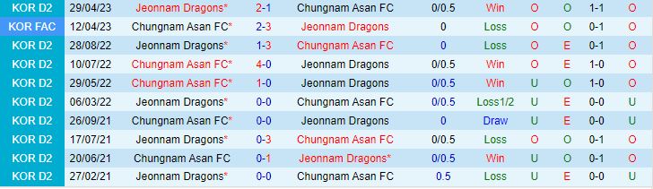 Nhận định Chungnam Asan vs Jeonnam Dragons 17h00 ngày 107 (Hạng 2 Hàn Quốc  2023) 1