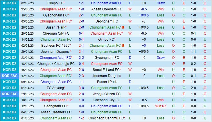 Nhận định Chungnam Asan vs Jeonnam Dragons 17h00 ngày 107 (Hạng 2 Hàn Quốc  2023) 2