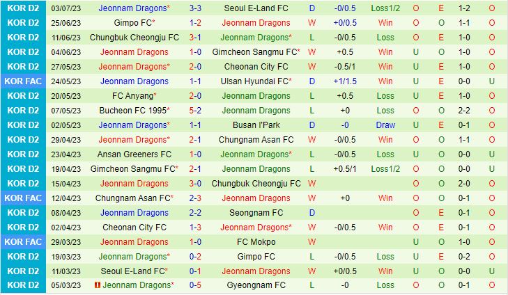 Nhận định Chungnam Asan vs Jeonnam Dragons 17h00 ngày 107 (Hạng 2 Hàn Quốc  2023) 3