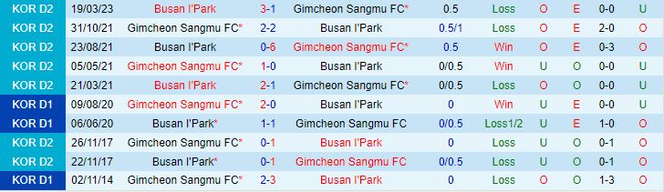Nhận định Gimcheon Sangmu vs Busan IPark 17h30 ngày 107 (Hạng 2 Hàn Quốc  2023) 1