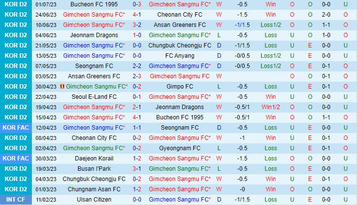 Nhận định Gimcheon Sangmu vs Busan IPark 17h30 ngày 107 (Hạng 2 Hàn Quốc  2023) 2
