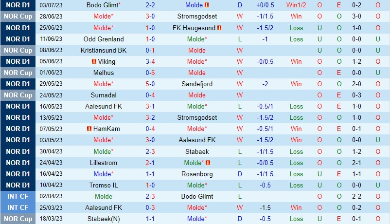 Nhận định Molde vs Brann 0h15 ngày 107 (VĐQG Na Uy) 2