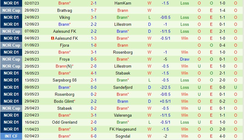 Nhận định Molde vs Brann 0h15 ngày 107 (VĐQG Na Uy) 3