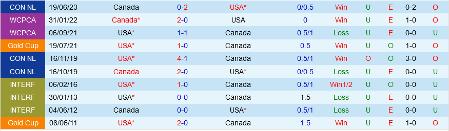 Mỹ vs Canada My vs Canada