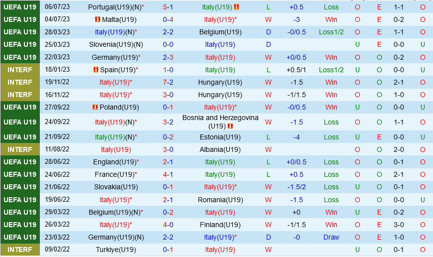 U19 Italia vs U19 Ba Lan