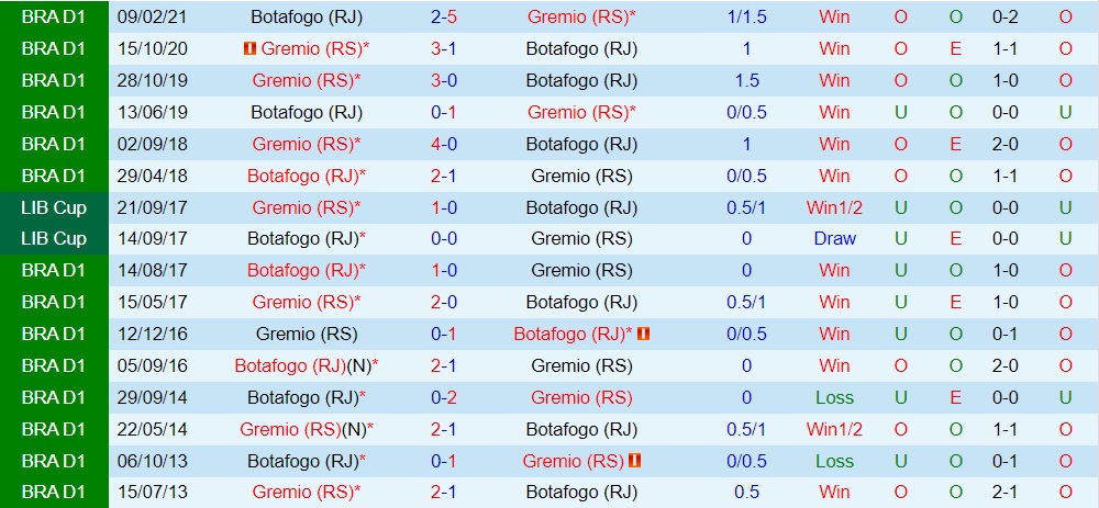 Nhận định bóng đá Gremio vs Botafogo 4h30 ngày 107 (VĐQG Brazil 2023) 3