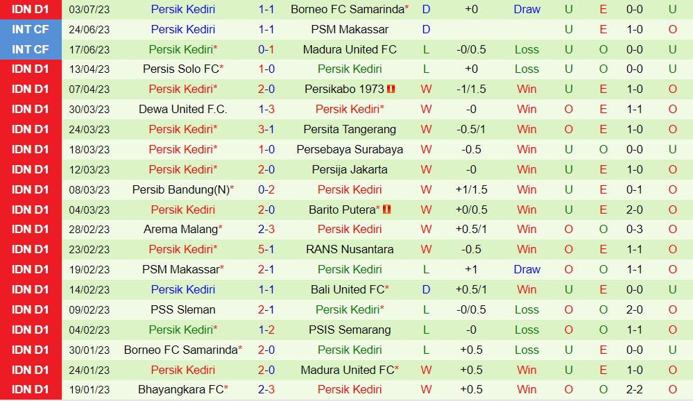 Nhận định dự đoán Madura vs Persik Kediri 15h00 ngày 97 (VĐQG Indonesia 202324) 2