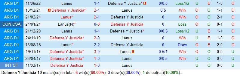 Nhận định Defensa vs Lanus 6h30 ngày 107 (VĐQG Argentina) 1 Nhận định Defensa vs Lanus 6h30 ngày 107 (VĐQG Argentina) 1
