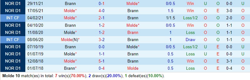 Nhận định Molde vs Brann 0h15 ngày 107 (VĐQG Na Uy) 1