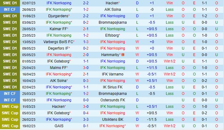 Nhận định Norrkoping vs Halmstads 0h00 ngày 117 (VĐQG Thụy Điển 2023) 2