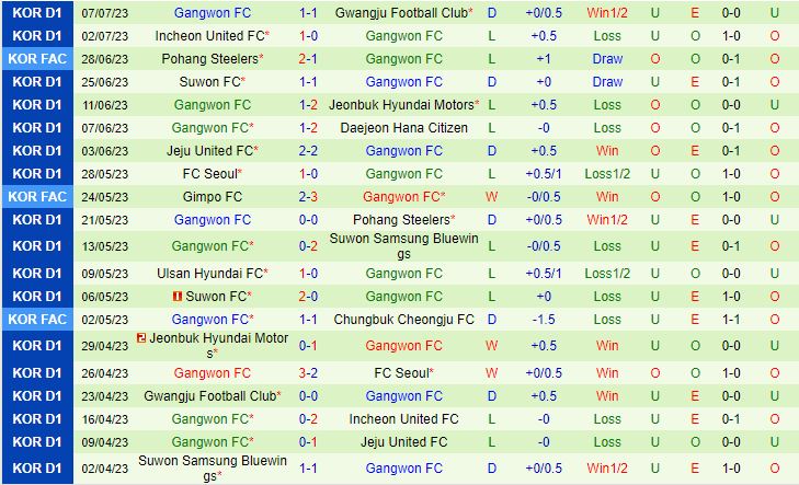 Nhận định Daegu vs Gangwon 17h00 ngày 117 (VĐQG Hàn Quốc 2023) 3