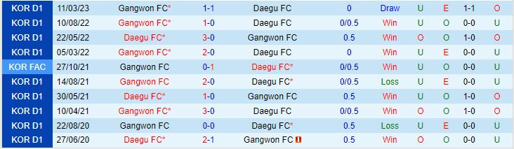 Nhận định Daegu vs Gangwon 17h00 ngày 117 (VĐQG Hàn Quốc 2023) 1