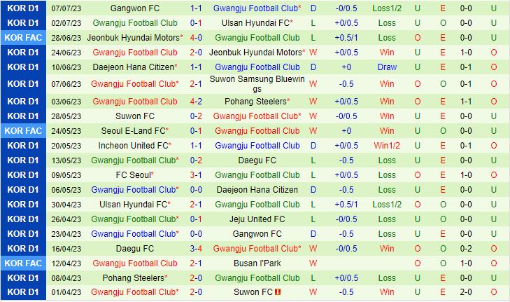 Nhận định Jeju vs Gwangju 17h30 ngày 117 (VĐQG Hàn Quốc 2023) 3