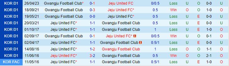 Nhận định Jeju vs Gwangju 17h30 ngày 117 (VĐQG Hàn Quốc 2023) 1