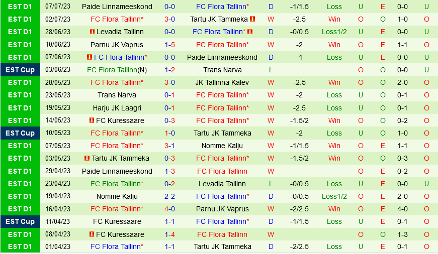 Rakow Czestochowa vs Flora Tallinn Rakow Czestochowa vs Flora Tallinn