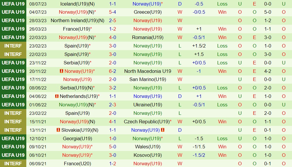 Nhận định - dự đoán U19 Tây Ban Nha vs U19 Na Uy 2h00 ngày 117 (U19 châu Âu 2023) 2 Nhận định - dự đoán U19 Tây Ban Nha vs U19 Na Uy 2h00 ngày 117 (U19 châu Âu 2023) 2