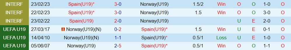 Nhận định - dự đoán U19 Tây Ban Nha vs U19 Na Uy 2h00 ngày 117 (U19 châu Âu 2023) 3 Nhận định - dự đoán U19 Tây Ban Nha vs U19 Na Uy 2h00 ngày 117 (U19 châu Âu 2023) 3